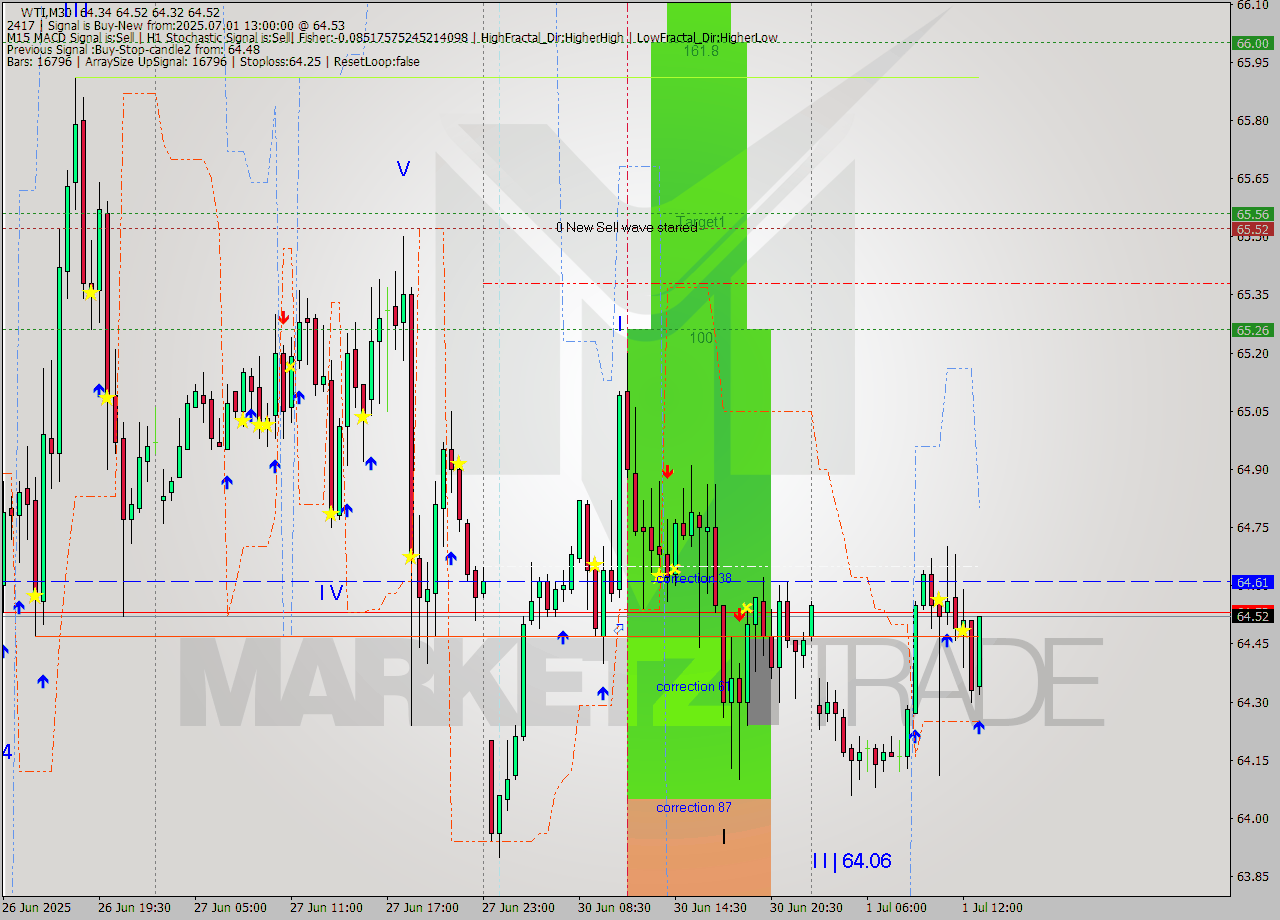 WTI M30 Signal