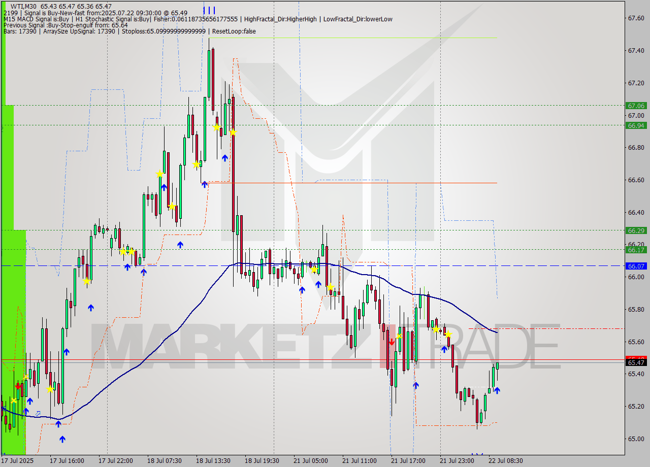 WTI M30 Signal