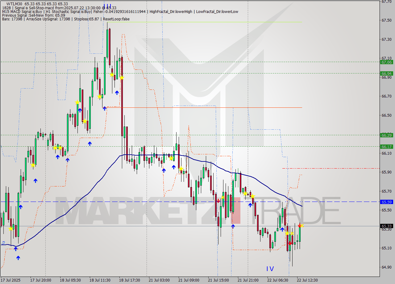 WTI M30 Signal