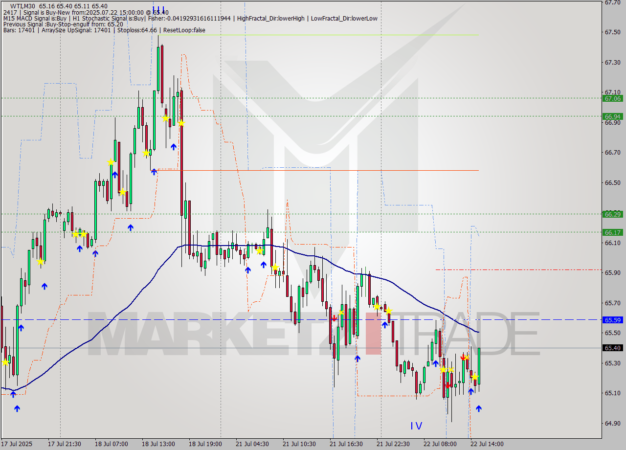 WTI M30 Signal