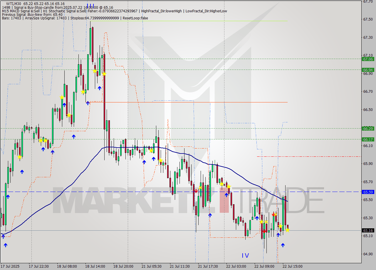 WTI M30 Signal