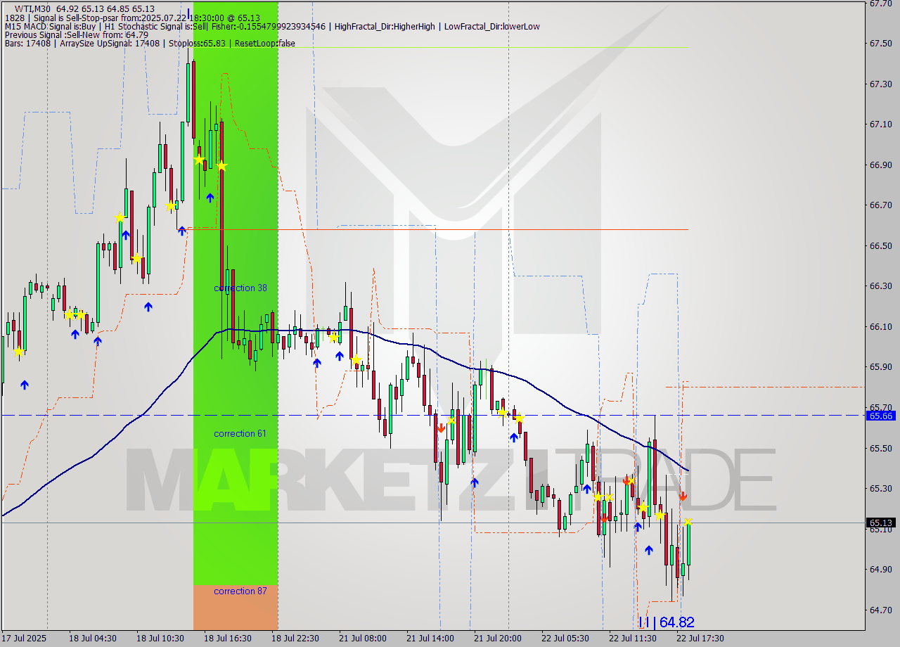 WTI M30 Analysis WTI M30 Signal