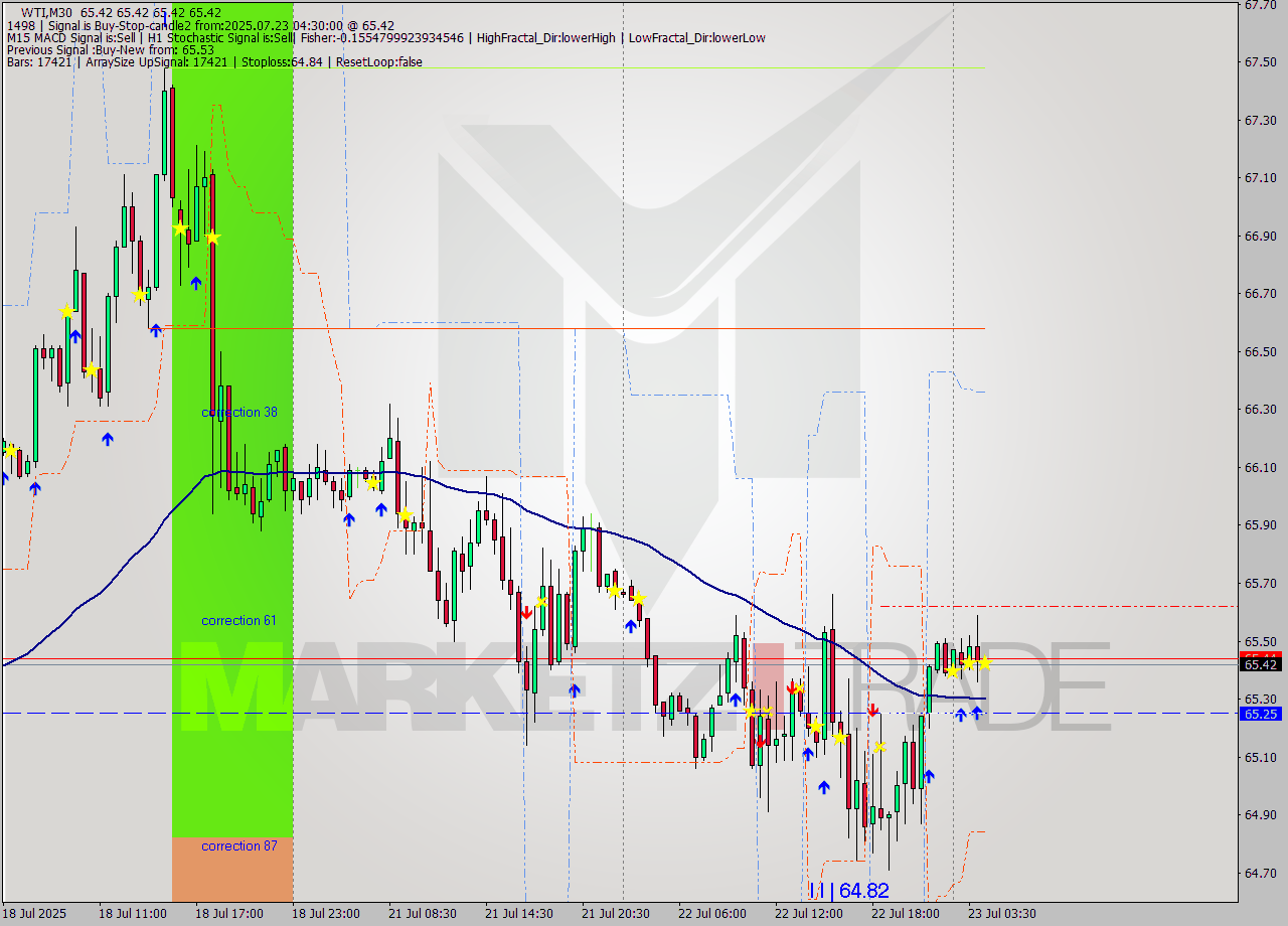 WTI M30 Analysis WTI M30 Signal