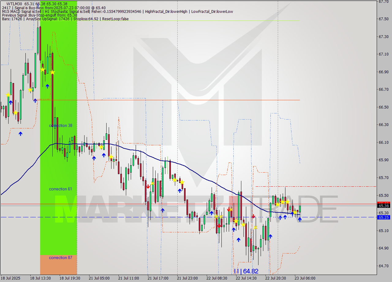 WTI M30 Signal