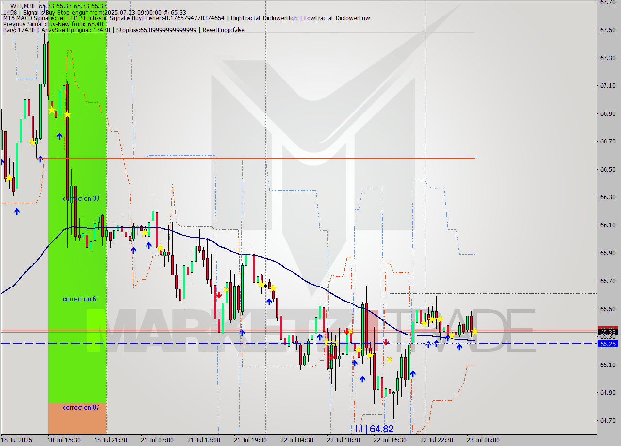WTI M30 Signal