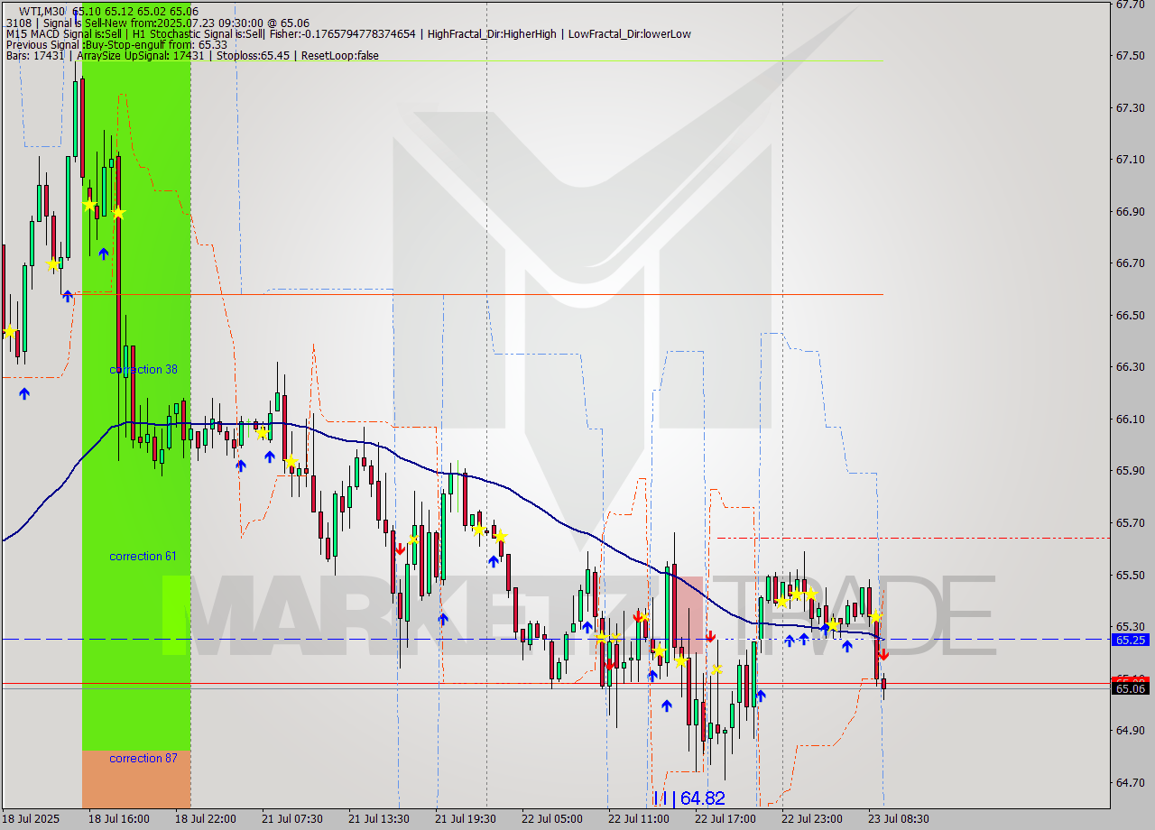 WTI M30 Signal