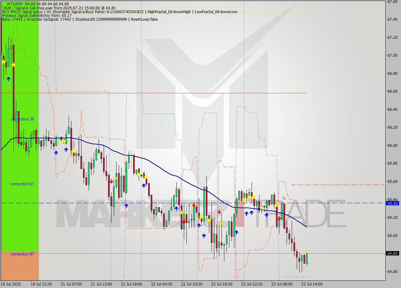 WTI M30 Analysis WTI M30 Signal