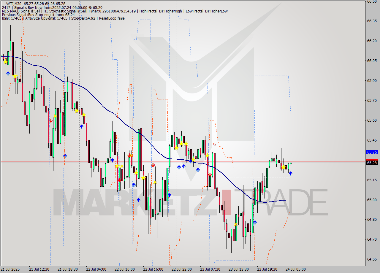 WTI M30 Signal