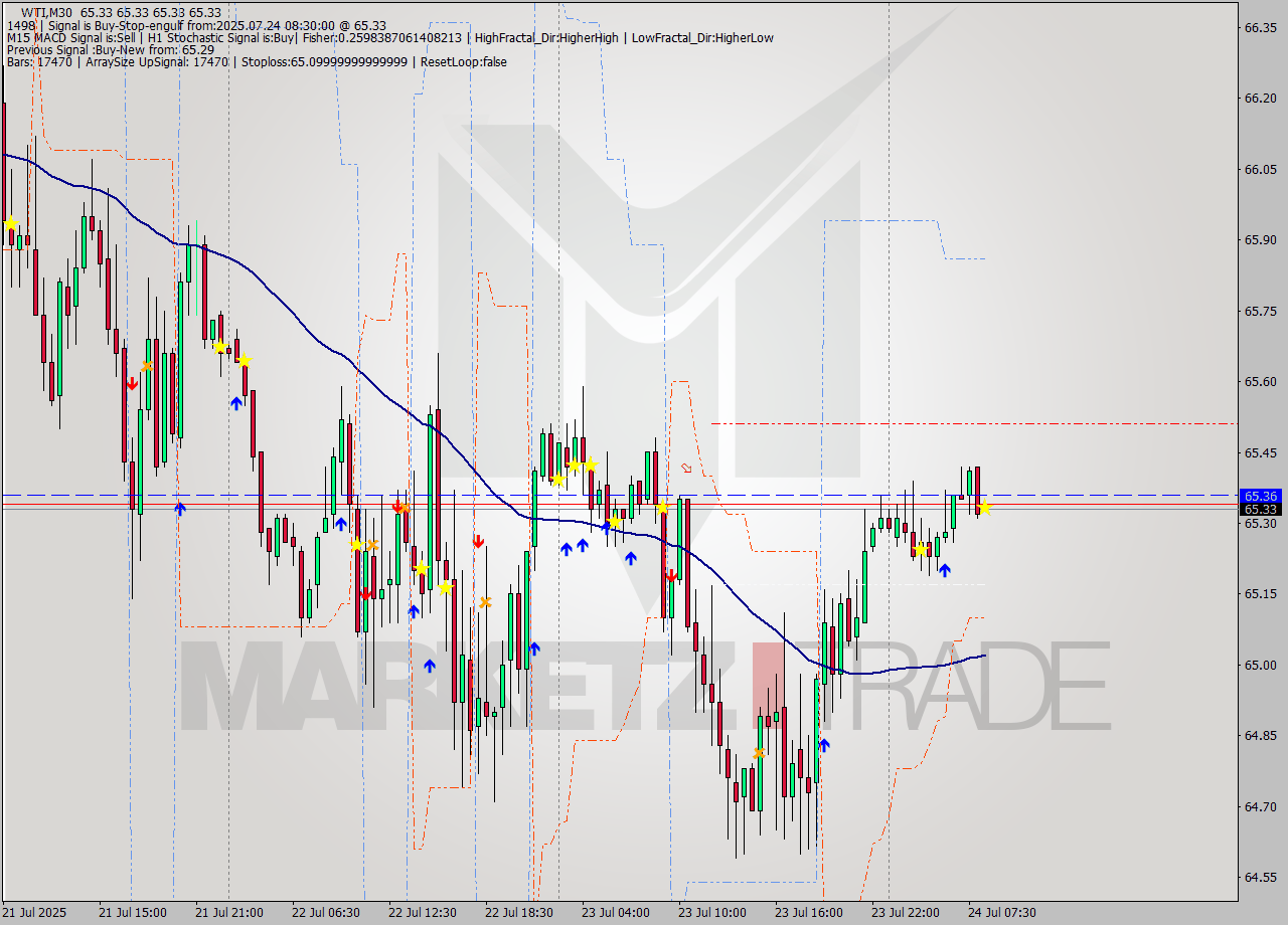 WTI M30 Signal