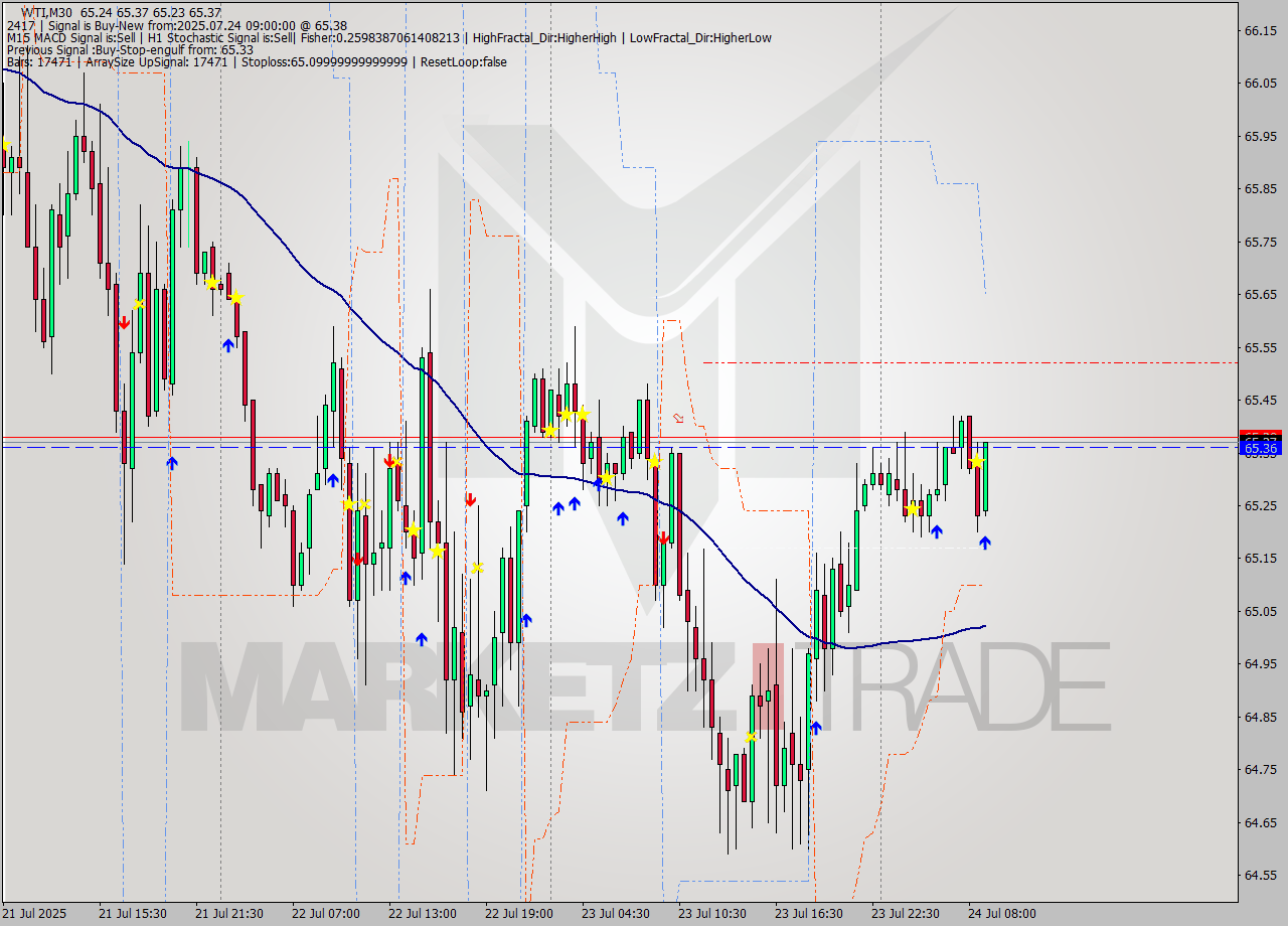 WTI M30 Signal