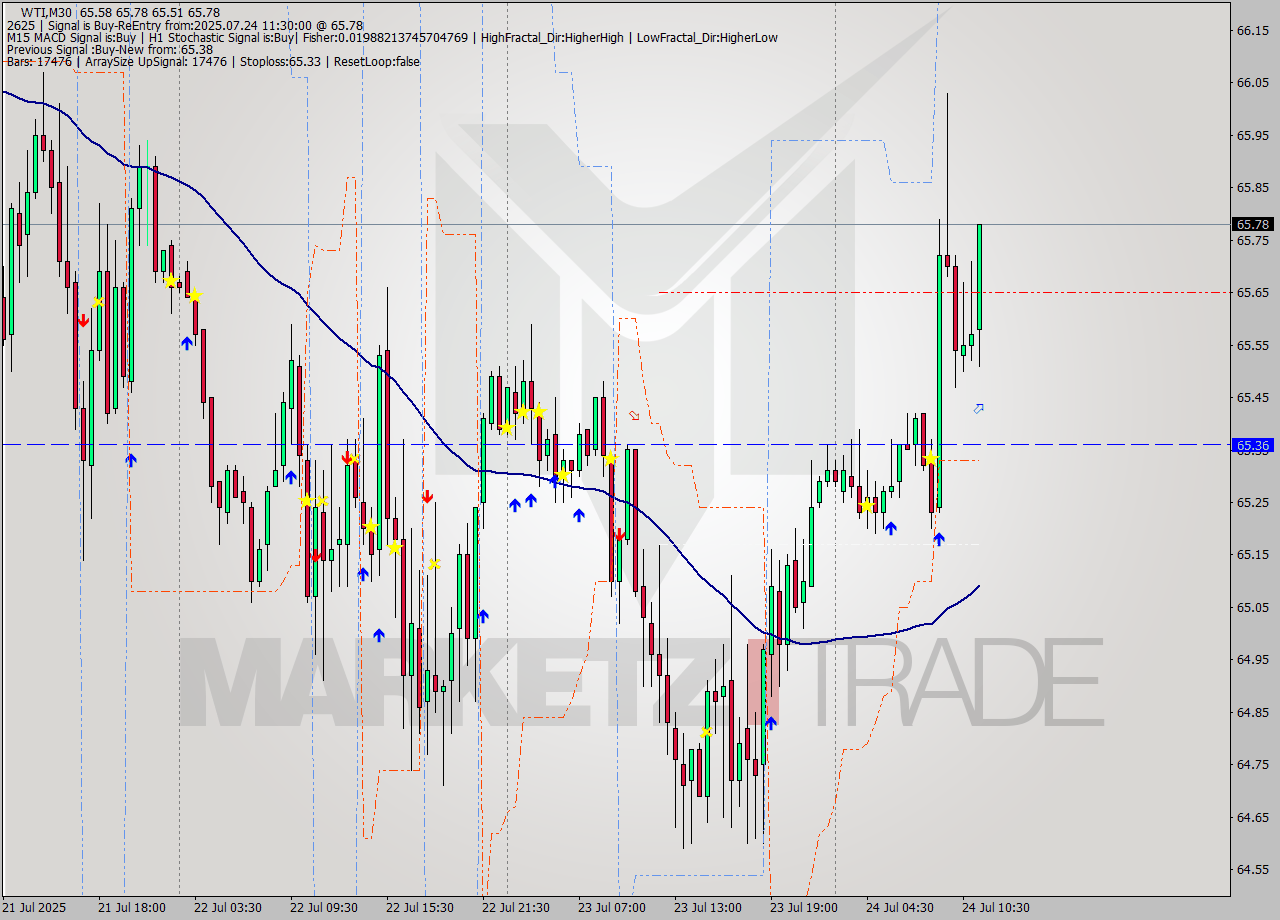 WTI M30 Signal