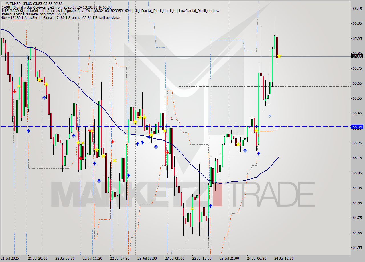 WTI M30 Analysis WTI M30 Signal