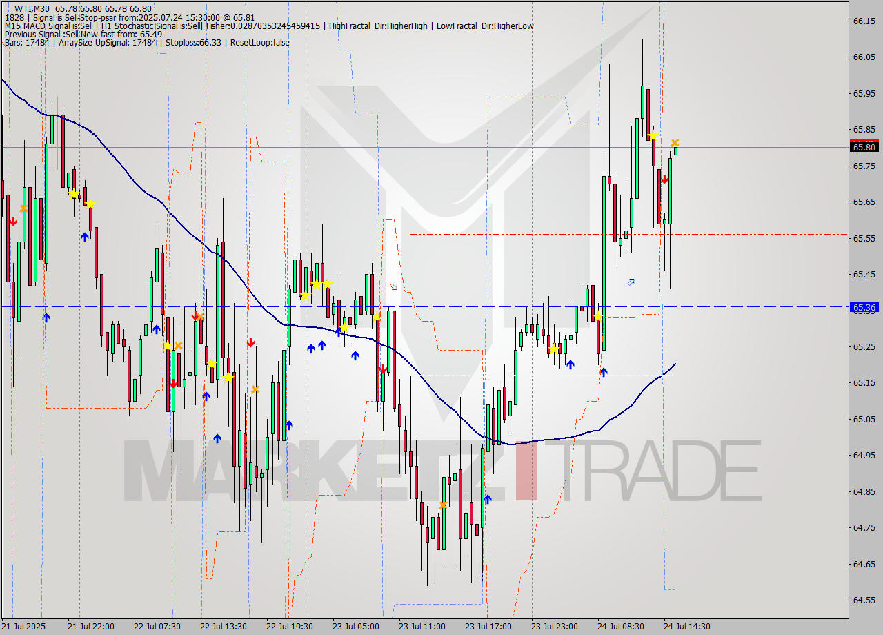 WTI M30 Signal