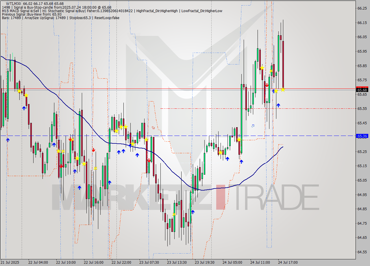 WTI M30 Analysis WTI M30 Signal