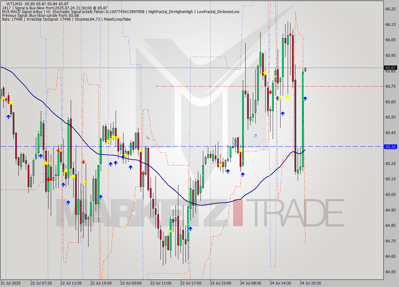 WTI M30 Analysis WTI M30 Signal
