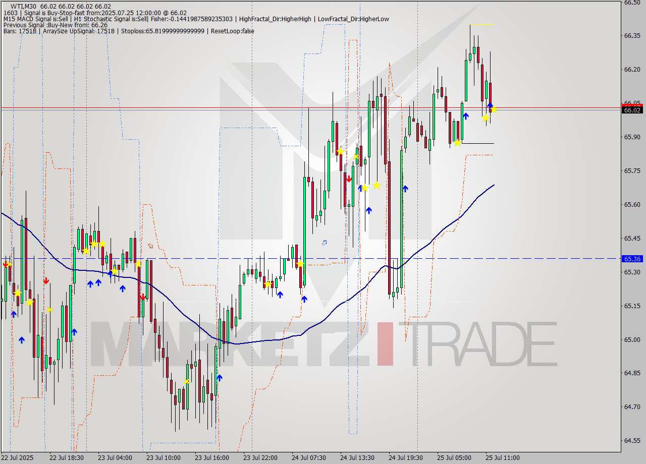 WTI M30 Signal