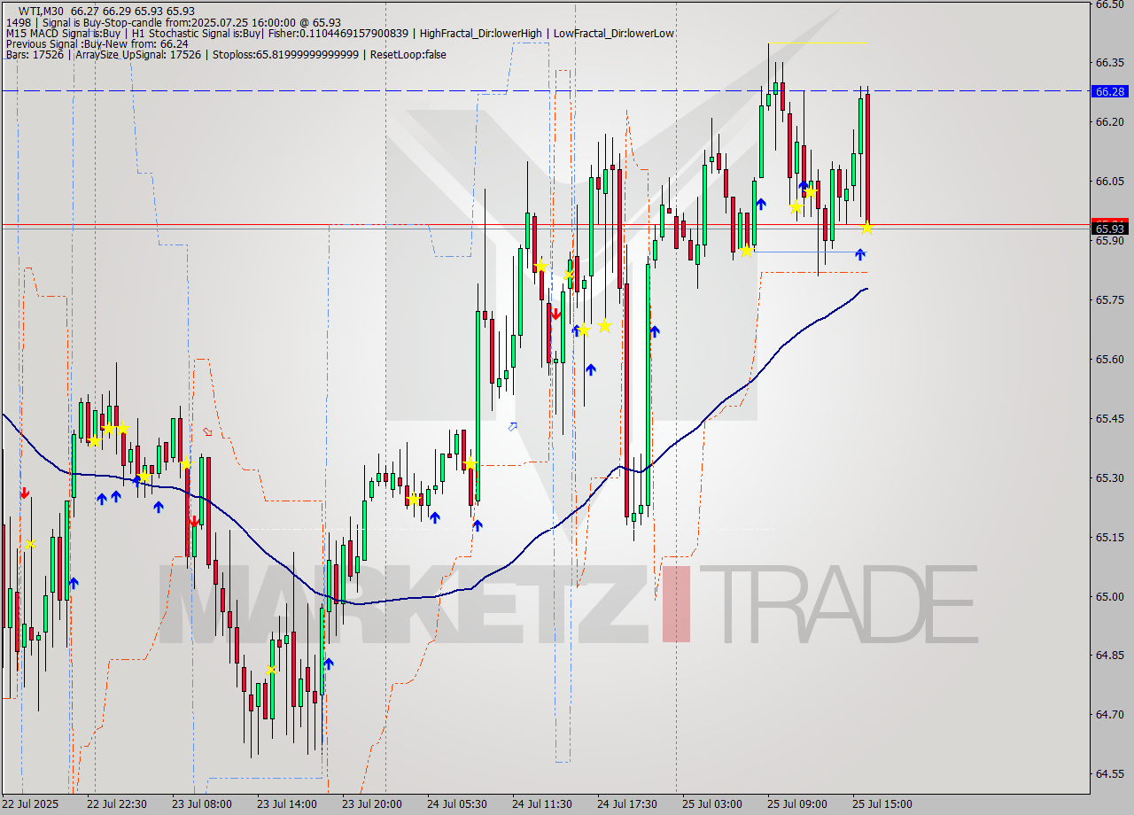 WTI M30 Analysis WTI M30 Signal