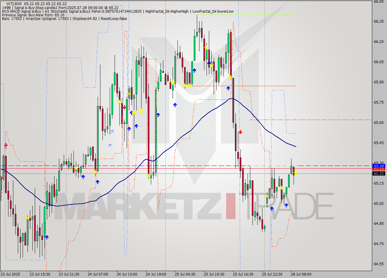 WTI M30 Analysis WTI M30 Signal
