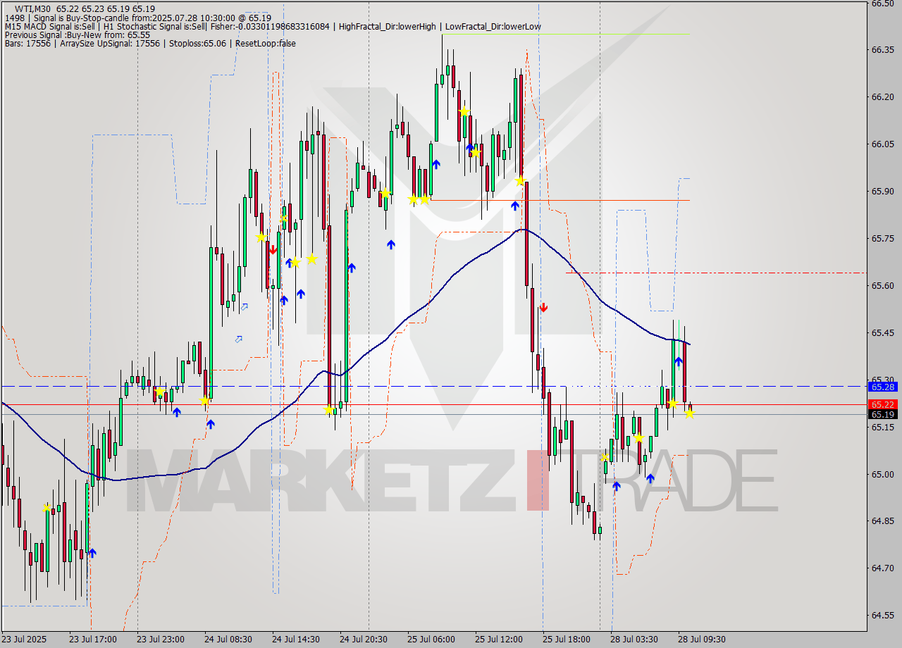WTI M30 Analysis WTI M30 Signal