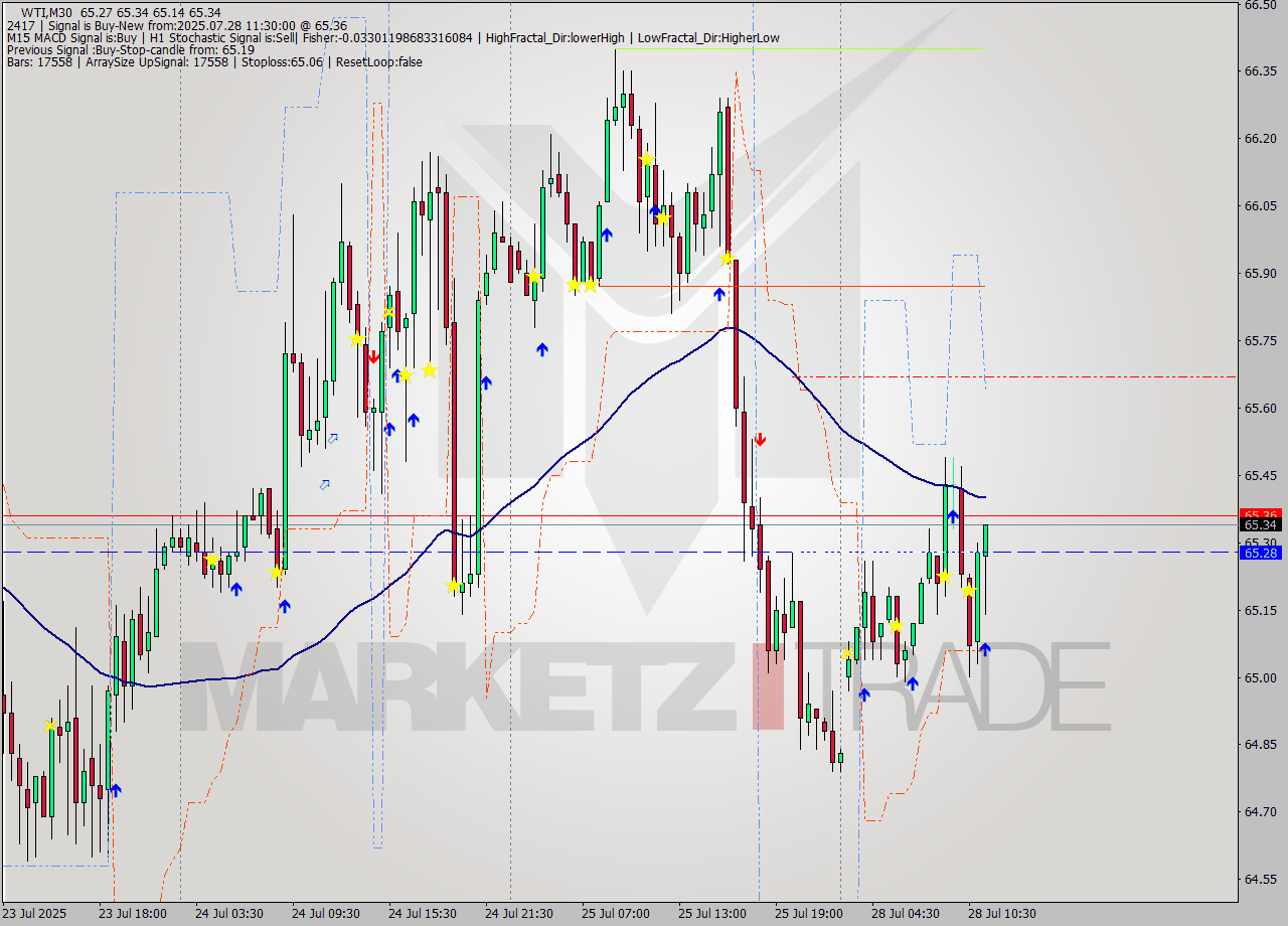 WTI M30 Analysis WTI M30 Signal