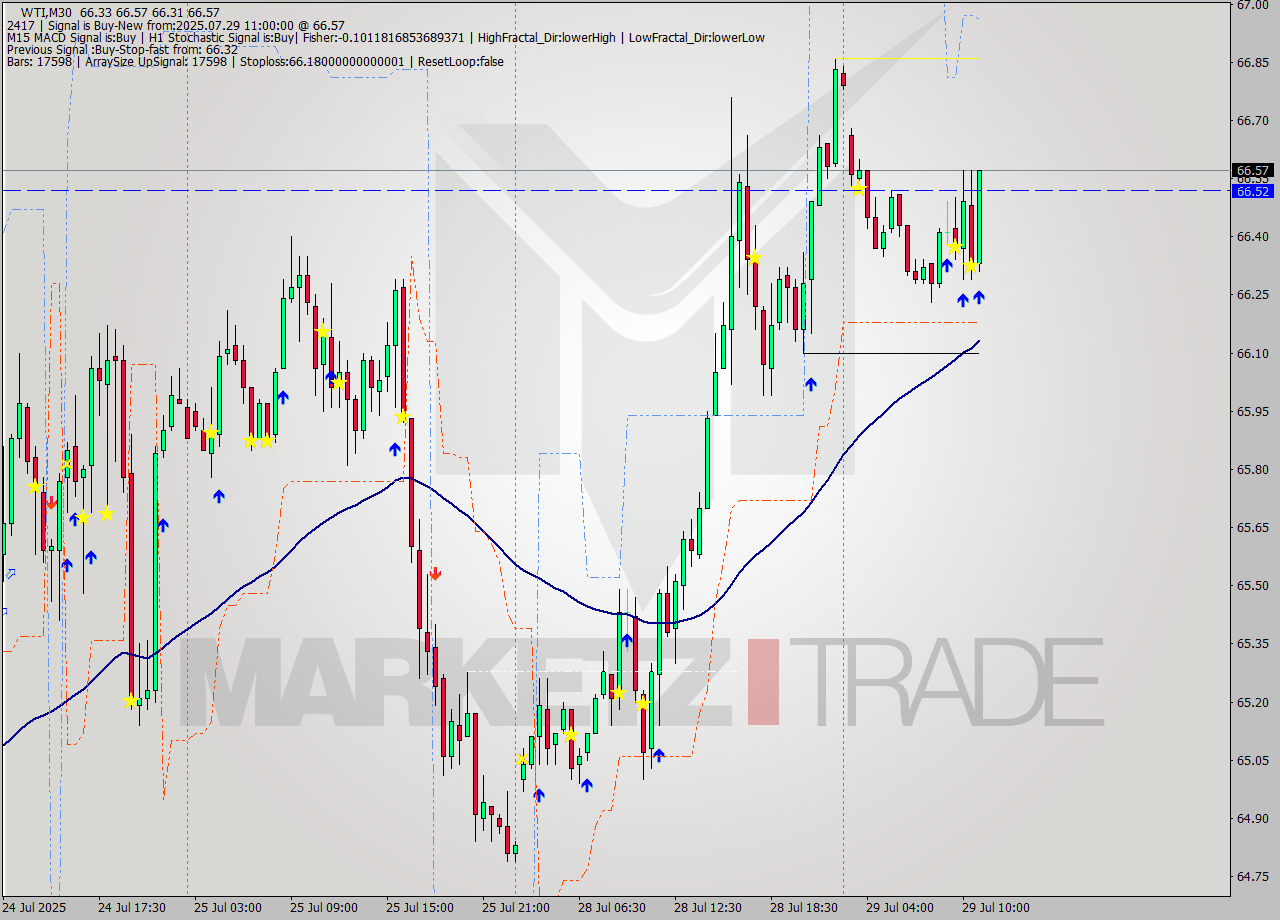 WTI M30 Signal