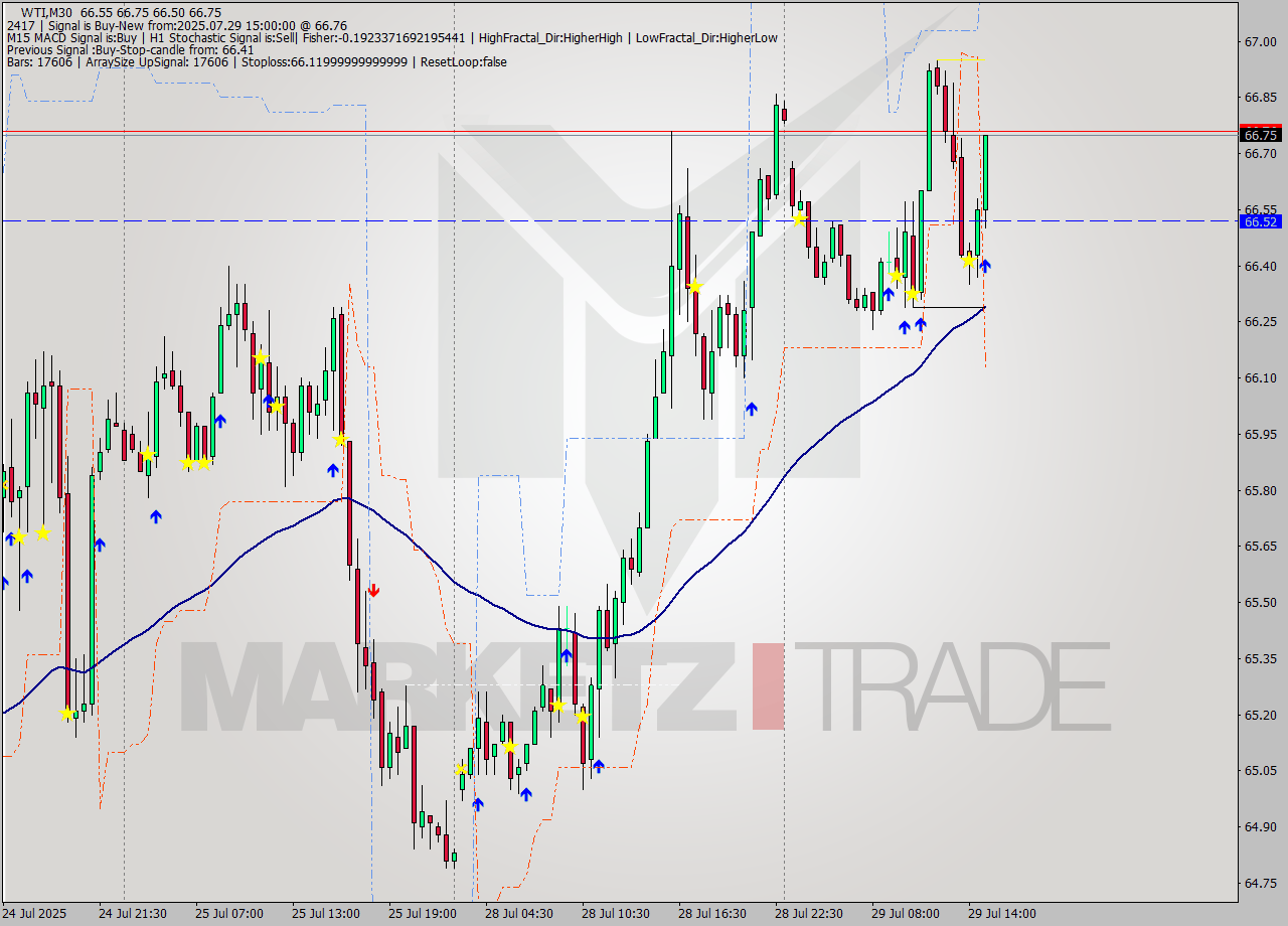 WTI M30 Signal