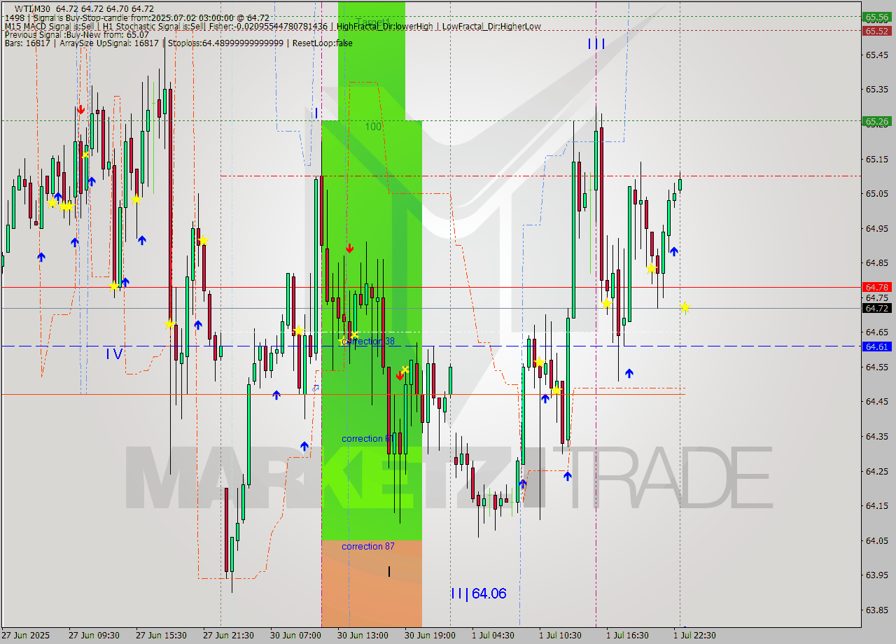 WTI M30 Analysis WTI M30 Signal