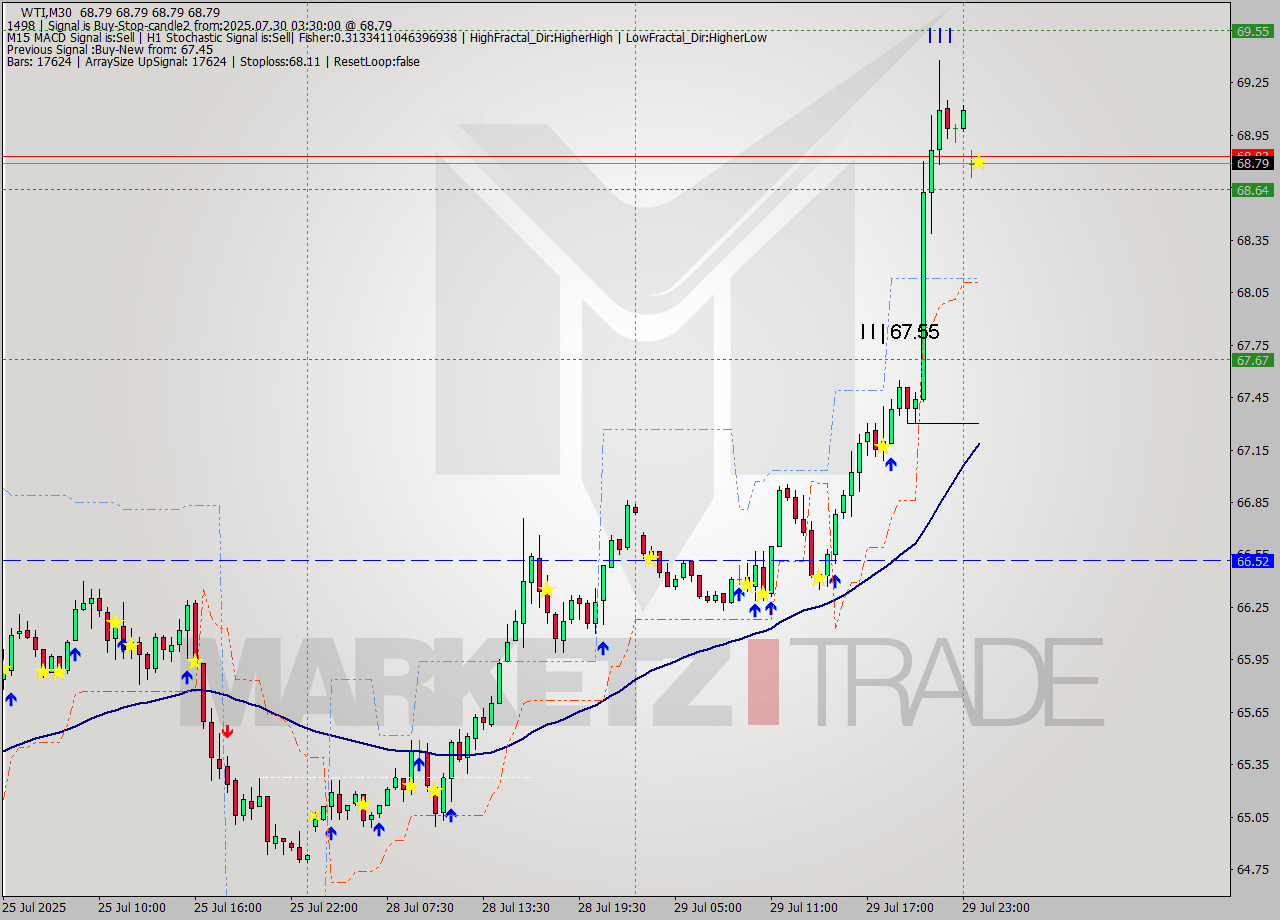 WTI M30 Signal