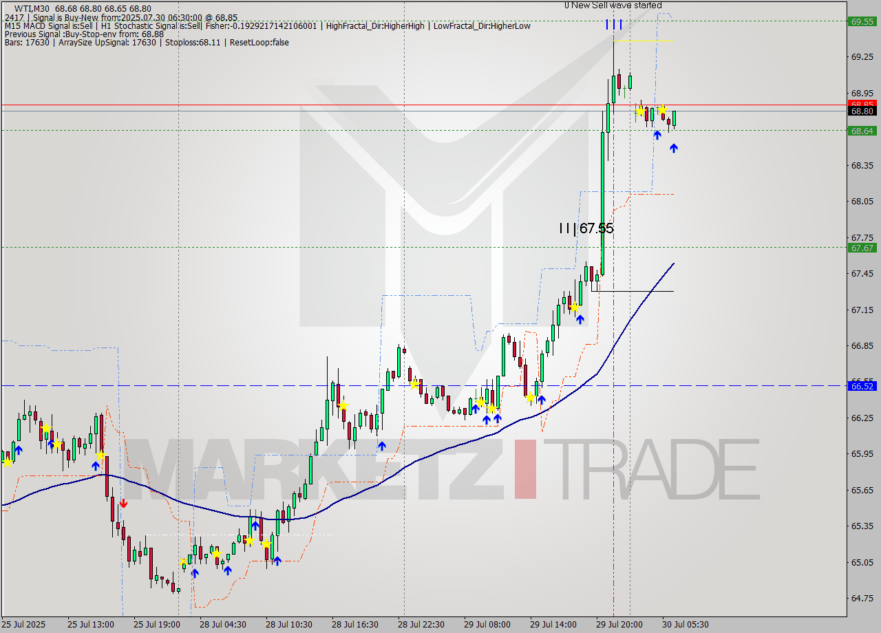 WTI M30 Analysis WTI M30 Signal