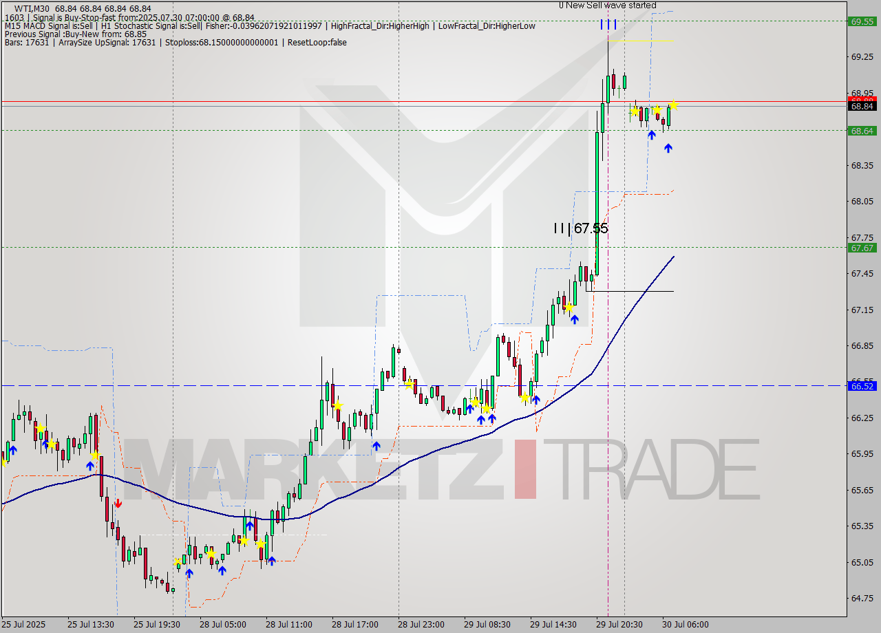 WTI M30 Signal