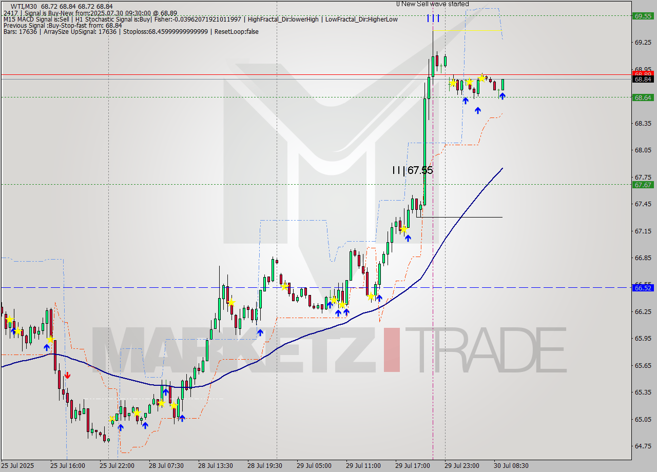 WTI M30 Signal