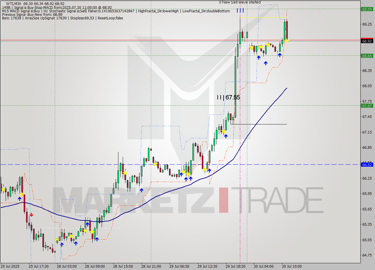 WTI M30 Signal