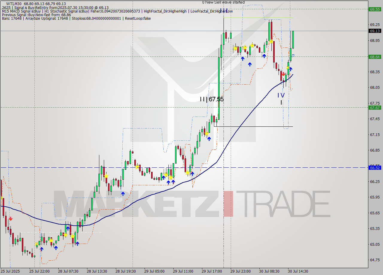 WTI M30 Analysis WTI M30 Signal