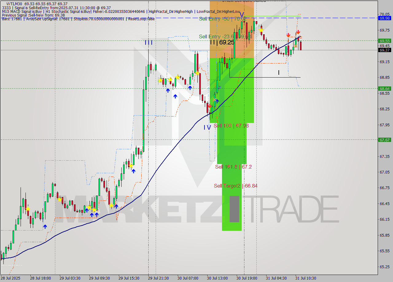WTI M30 Analysis WTI M30 Signal