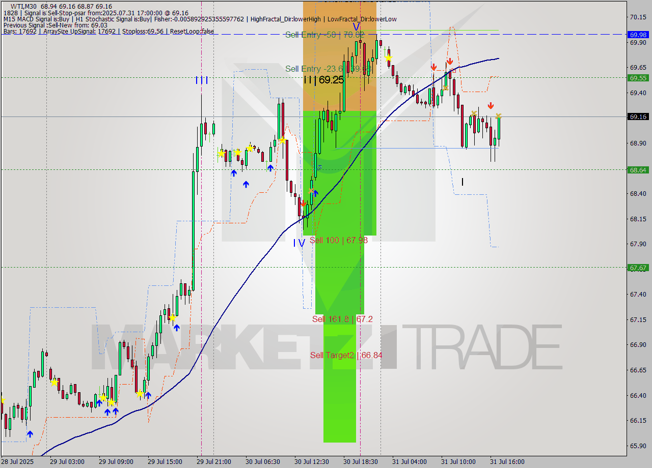 WTI M30 Analysis WTI M30 Signal