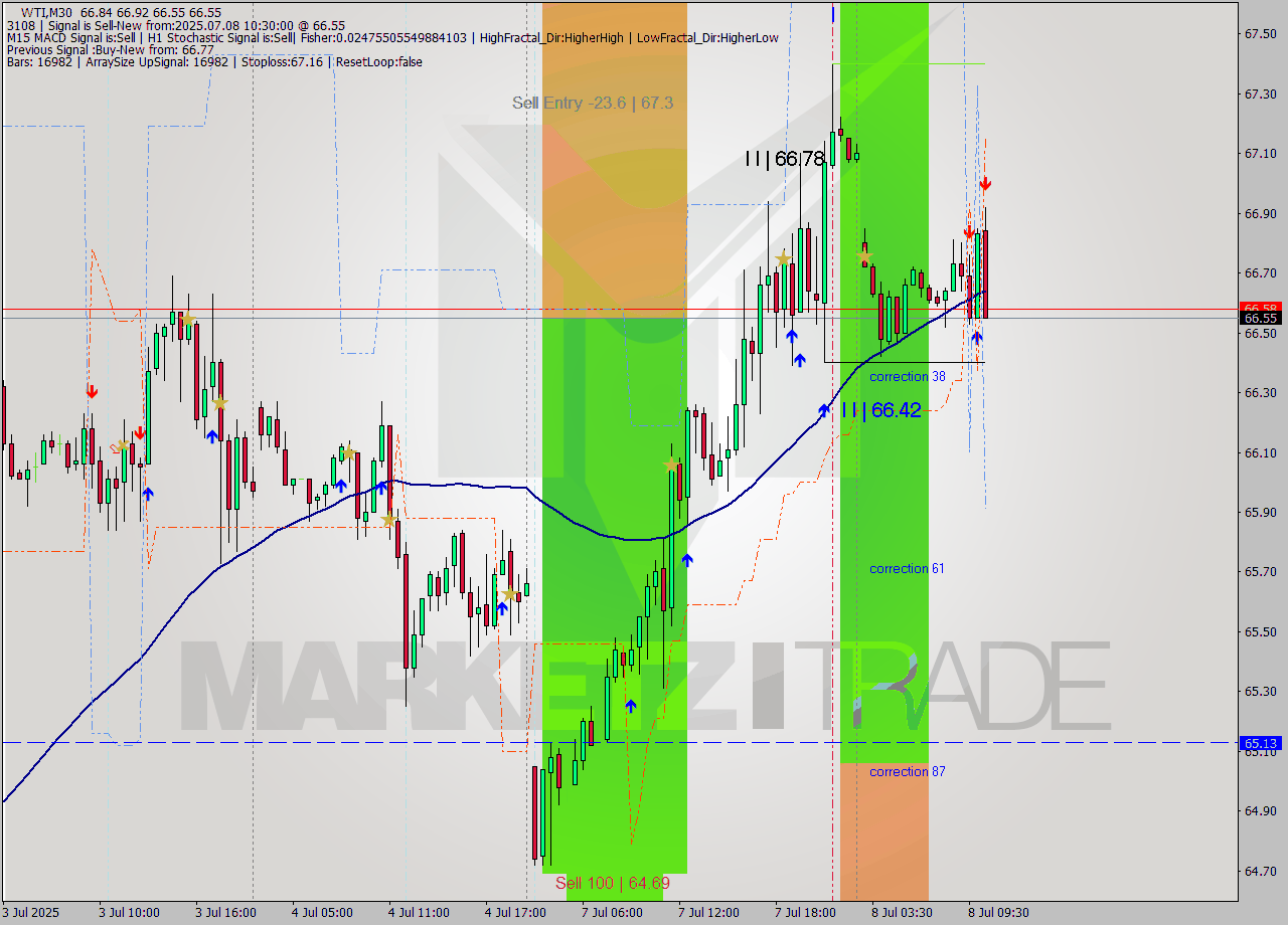 WTI M30 Analysis WTI M30 Signal