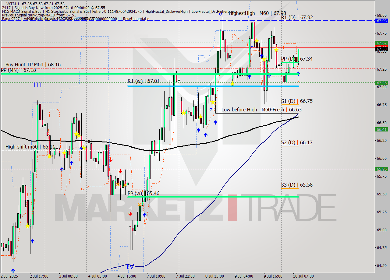 WTI MTF analysis at 2025.07.10 09:26