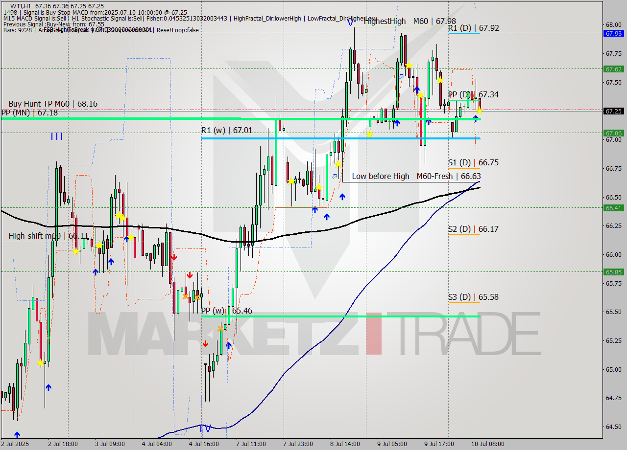 WTI MTF analysis at 2025.07.10 10:01