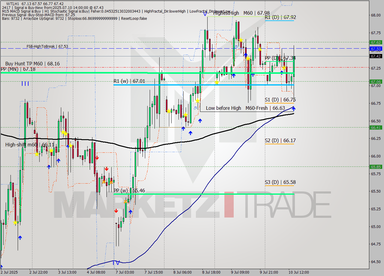 WTI MTF analysis at 2025.07.10 14:36