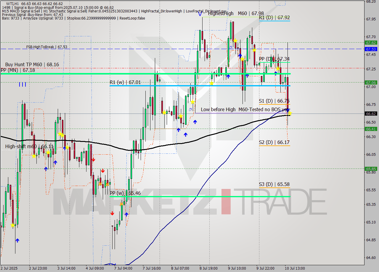 WTI MTF analysis at 2025.07.10 15:00