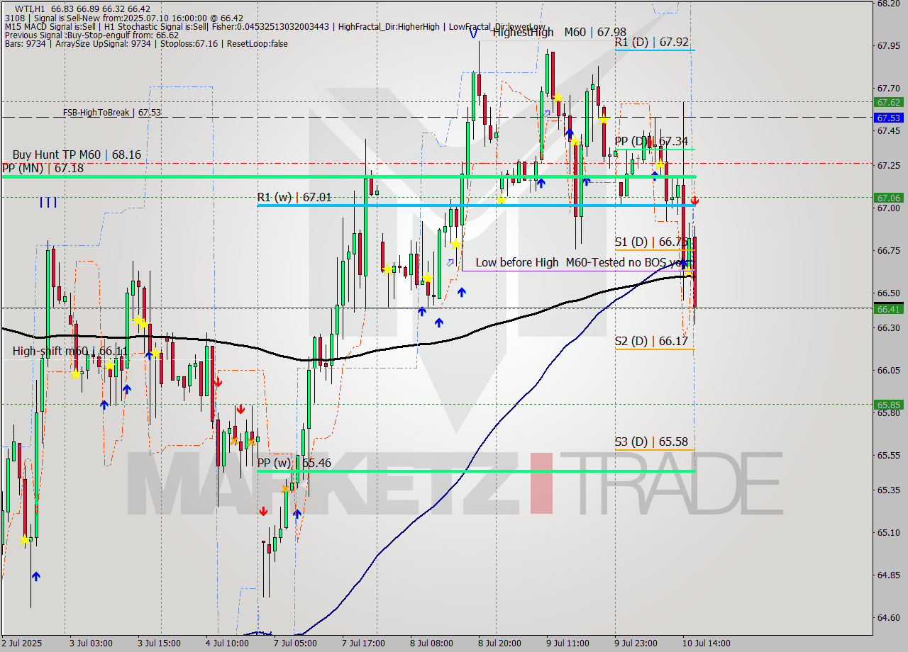 WTI MTF analysis at 2025.07.10 16:05