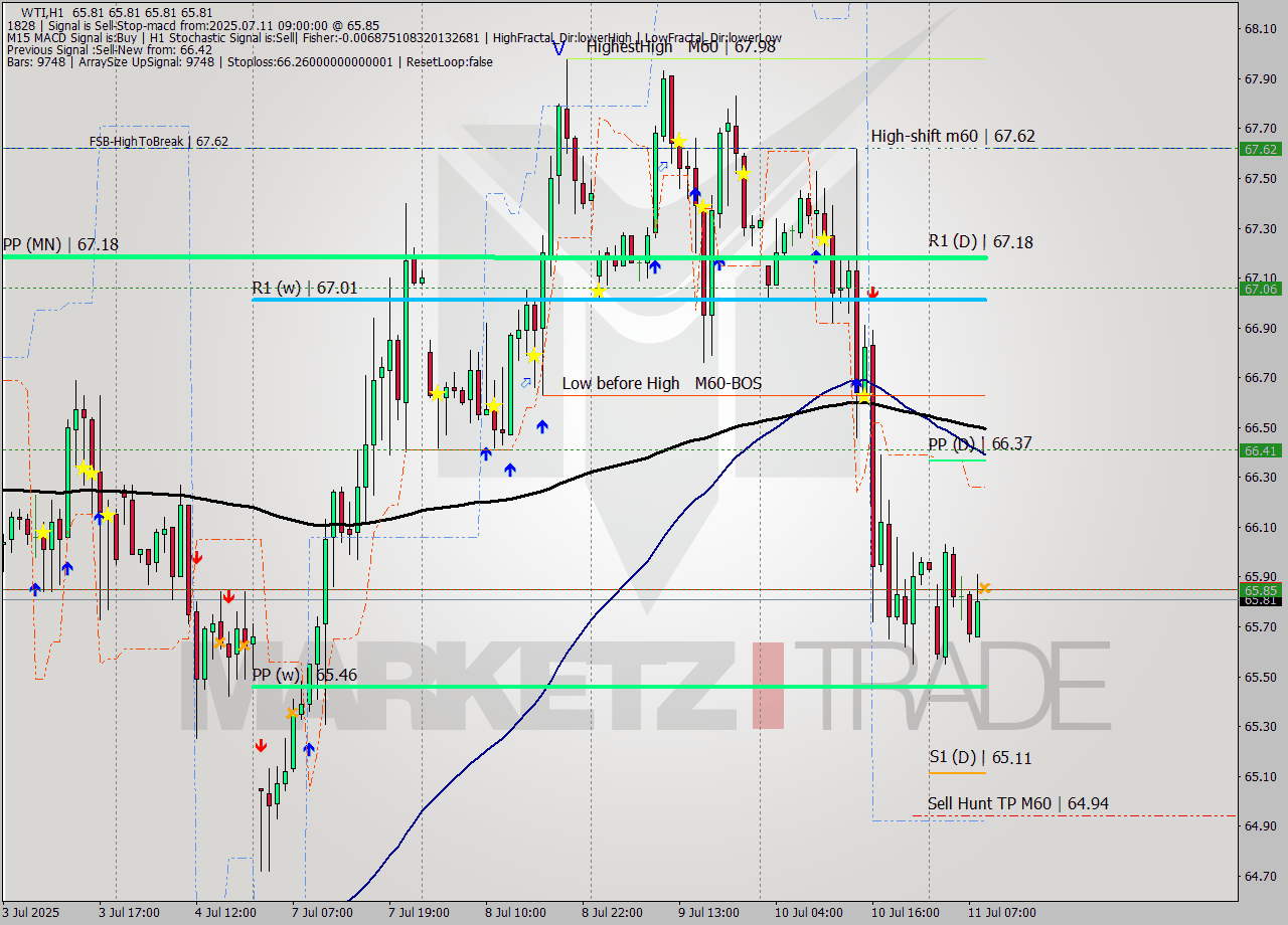 WTI MTF analysis at 2025.07.11 09:00