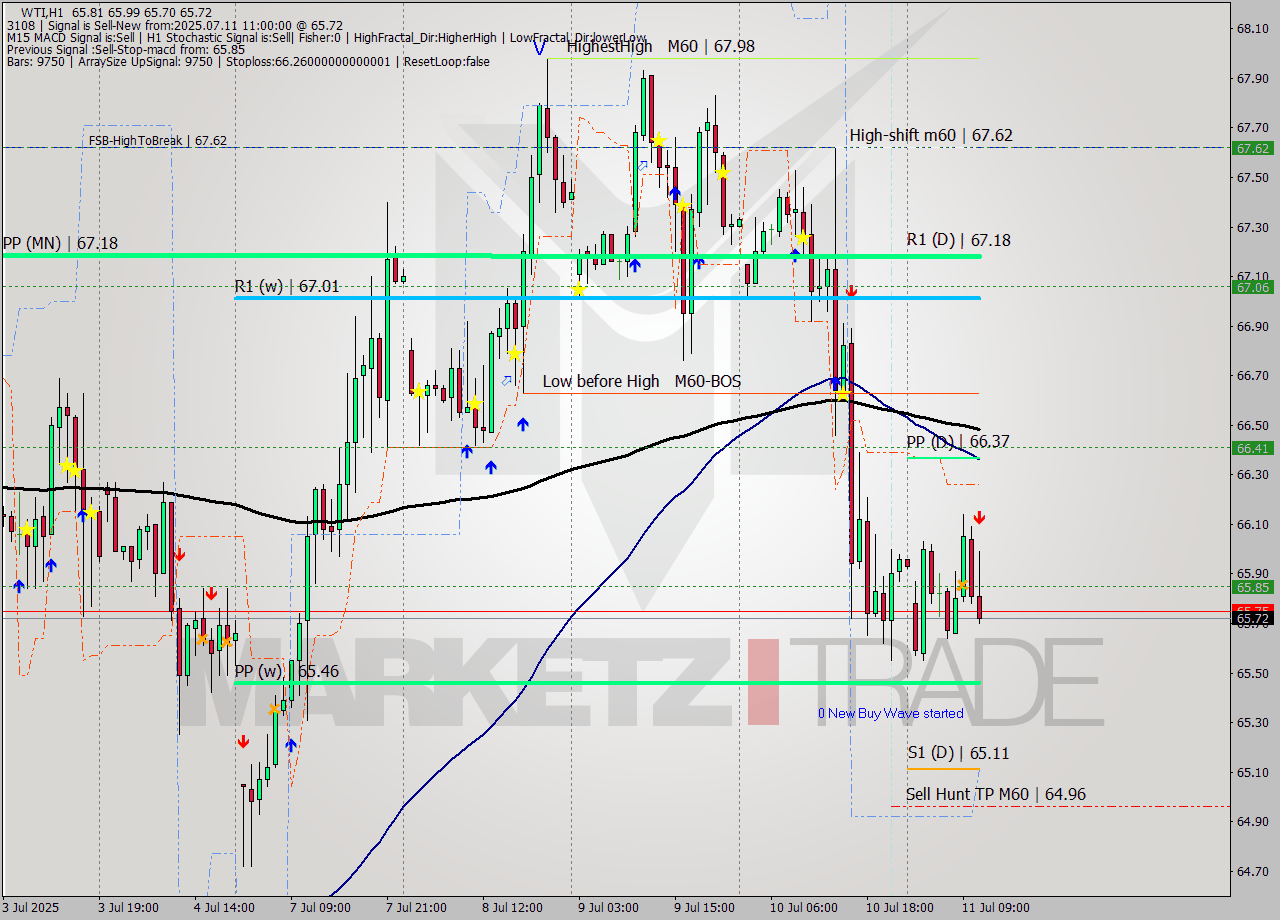 WTI MTF analysis at 2025.07.11 11:45