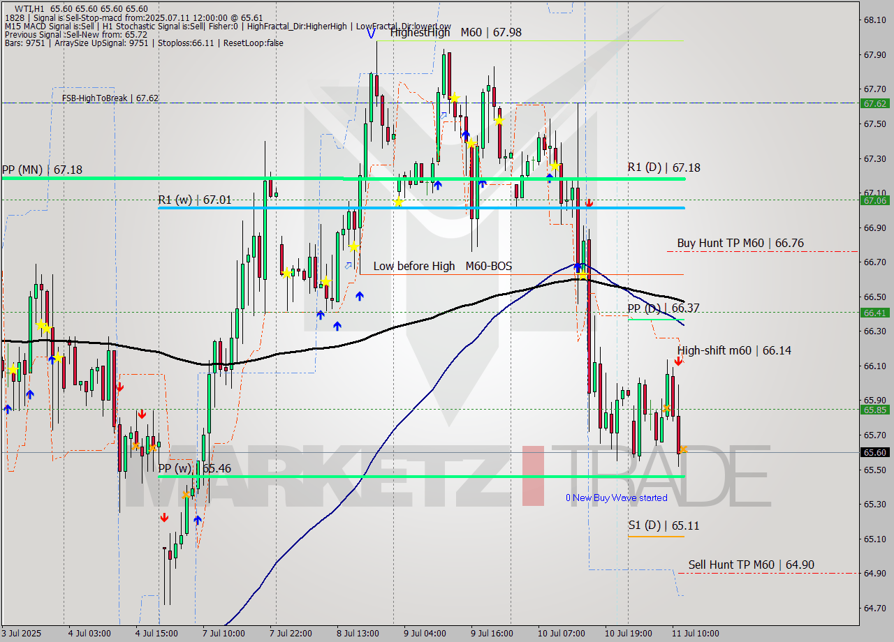 WTI MTF analysis at 2025.07.11 12:00