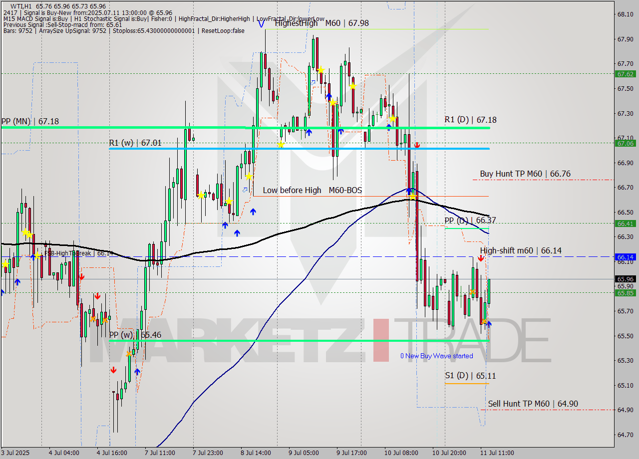 WTI MTF analysis at 2025.07.11 13:21