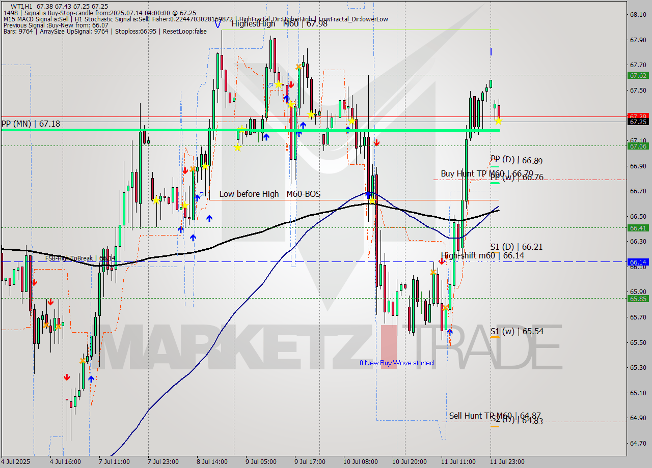 WTI MTF analysis at 2025.07.14 04:26