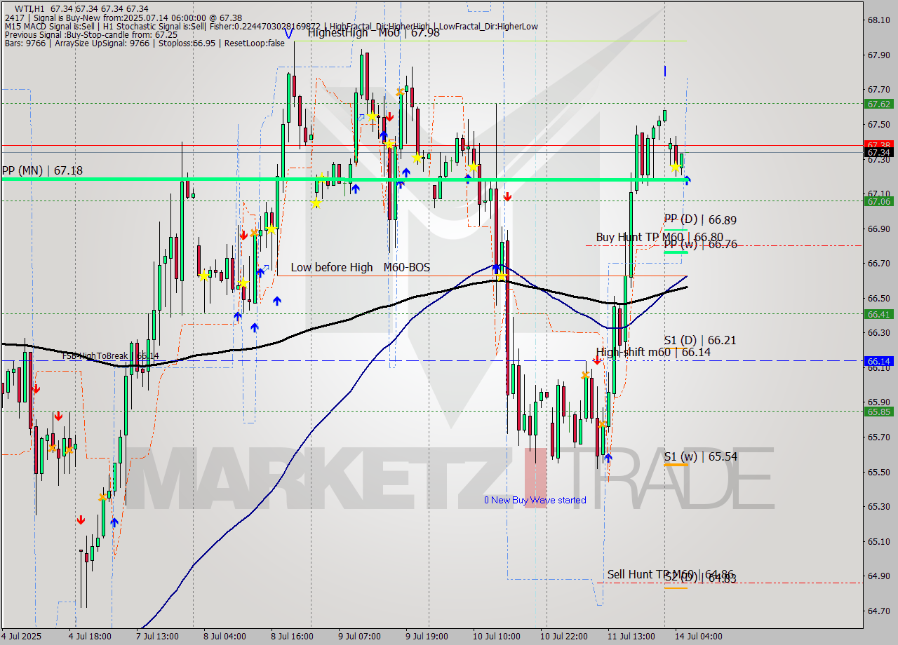 WTI MTF analysis at 2025.07.14 06:00