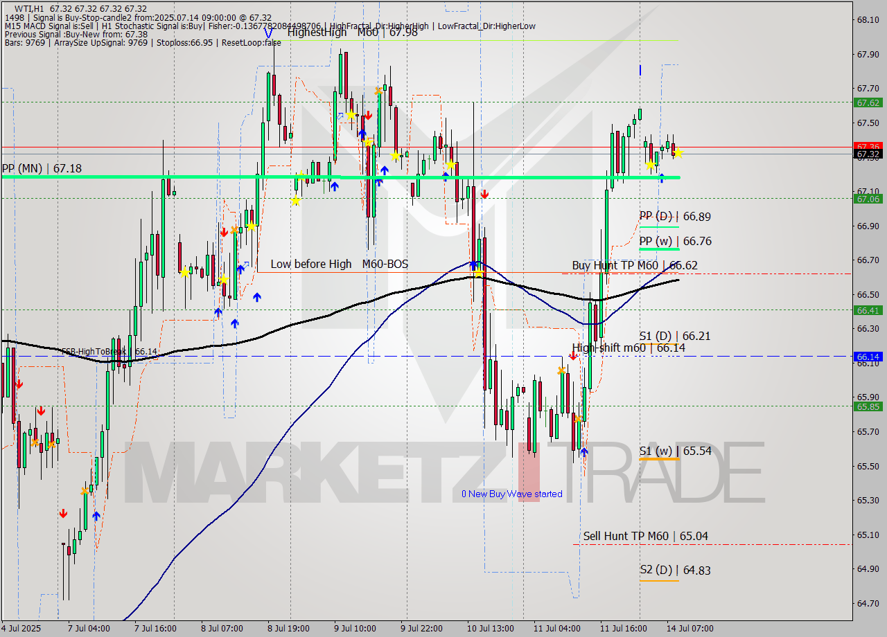 WTI MTF analysis at 2025.07.14 09:00