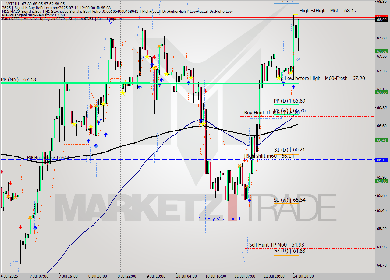 WTI MTF analysis at 2025.07.14 12:57