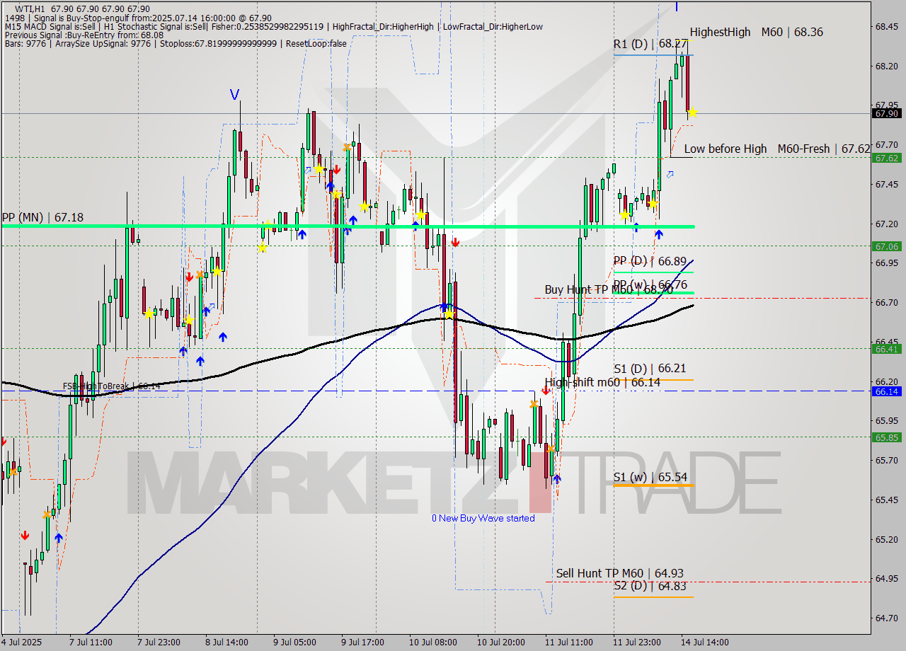 WTI MTF analysis at 2025.07.14 16:00